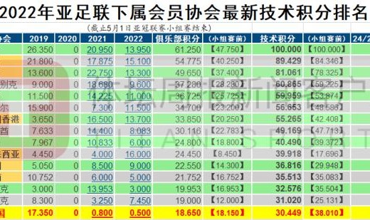 世俱杯买球-亚足联技术分中超跌至第15 未来仅剩1个亚冠席位