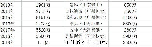 世俱杯买球平台-太冷清！中超夏窗净投入创13年来新低 标王70万欧